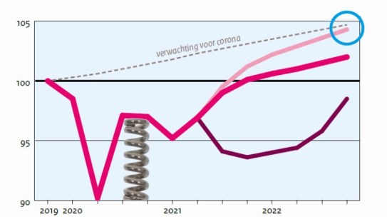 De veerkracht van onze economie