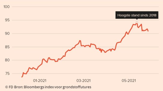 Grondstoffencrisis: materiaalschaarste tot begin 2022 verwacht