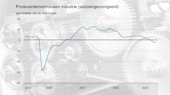 Update november – Onzekere marktsituatie, is de bodem bereikt?